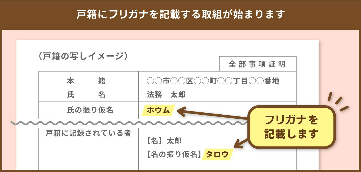 戸籍にフリガナを記載する取組が始まります 説明画像