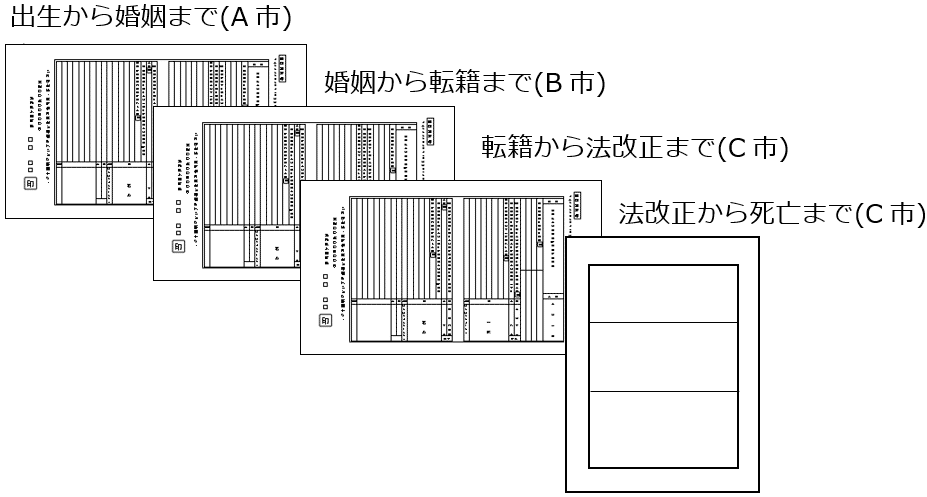 出生から死亡までの連続した戸籍のイメージ図