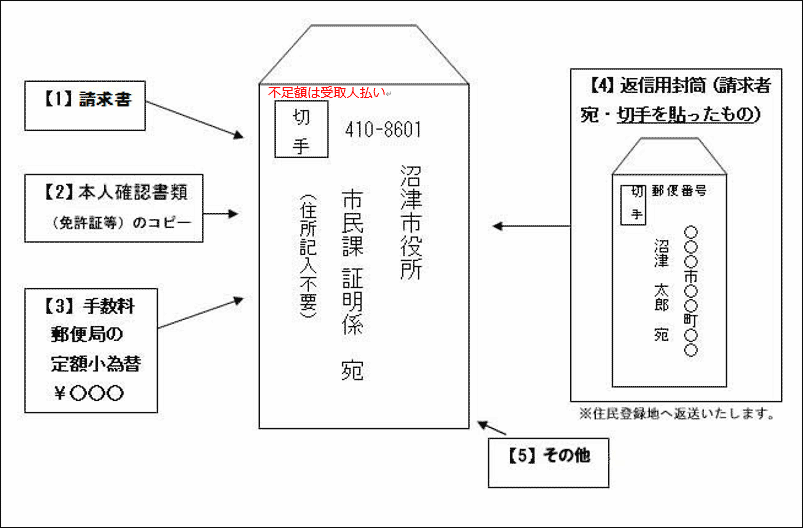 郵送による請求のイメージ図