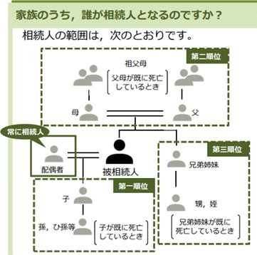 相続人の範囲についてのイメージ図