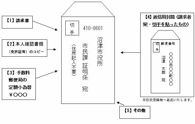 郵送による証明の請求方法 沼津市