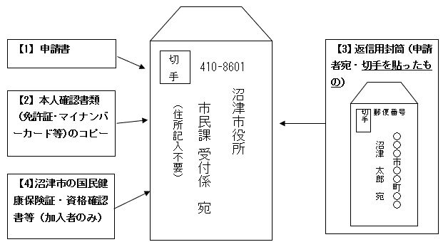 封筒記入例と同封するものの図 封筒の表は、切手を貼る。郵便番号(〒410-8601)と宛名(市民課 受付係 宛)を記入。(住所記入は不要) 同封するものは、【1】申請書、【2】身分証(免許証等)、【3】返信用封筒(申請者宛(郵便番号、住所、氏名)・切手を貼ったもの)、【4】沼津市の国民健康保険証(加入者のみ)を同封。