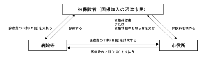 国保のしくみを表した図