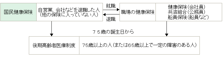 他の保険との関係を表した図