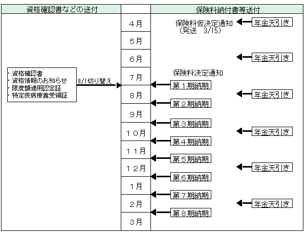 年間カレンダー(資格確認書等・保険料納付書)