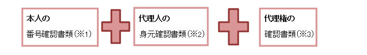 代理人が提出の場合の本人確認 本人の番号確認書類(※1)+代理人の身元確認書類(※2)+代理権の確認書類(※3)