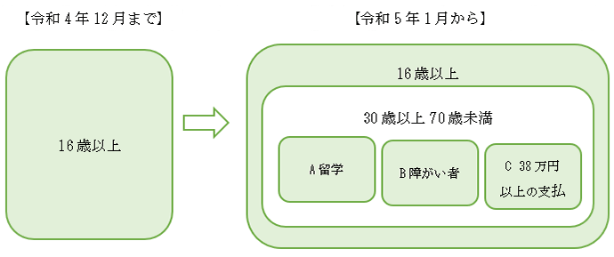 令和4年12月までと令和5年1月からの国外居住親族に係る扶養控除等の見直し図