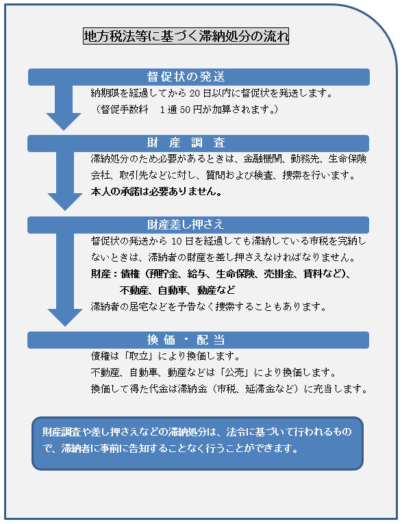 地方税法などに基づく滞納処分の流れ