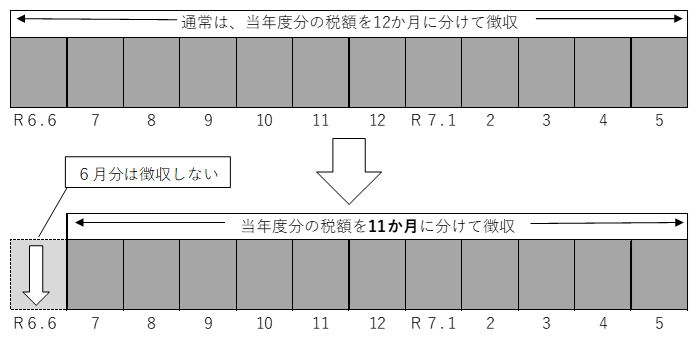給与所得に係る特別徴収（給与天引き）の場合の実施方法