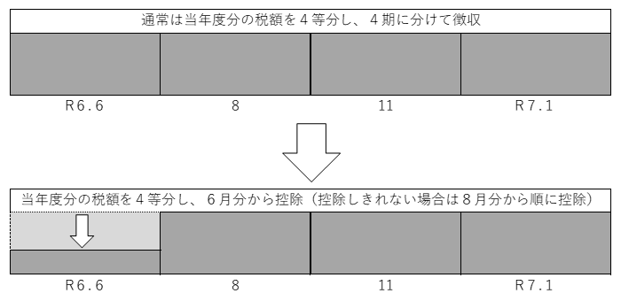 普通徴収（納付書や口座振替等）の場合の実施方法