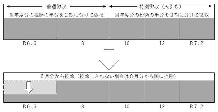 公的年金等に係る所得に係る特別徴収（年金天引き）の場合の実施方法（年金特別徴収初年度の方）