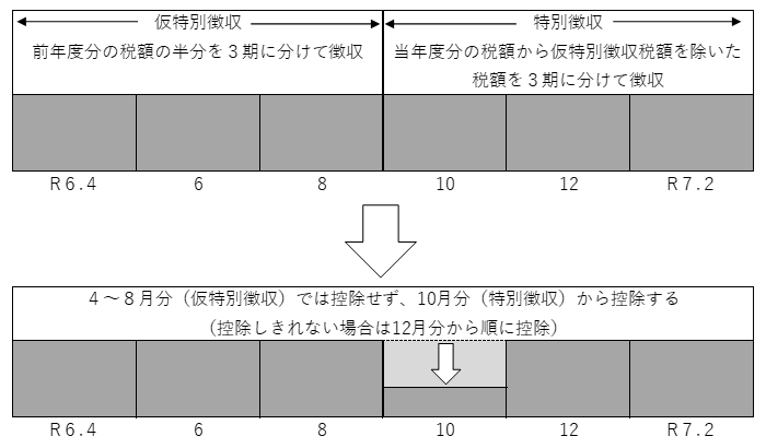 公的年金等に係る所得に係る特別徴収（年金天引き）の場合の実施方法（年金特別徴収2年目以降の方）