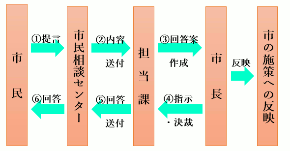 「市民の声」の流れフロー図 市民【1】提言(メール・電話等)→市民相談センター【2】提言内容送付→担当課【3】回答案作成→市長→市の施策への反映 市長→【4】指示・決裁→担当課【5】回答送付→市民相談センター【6】回答(※【5】【6】は、回答する場合のみ。)→市民