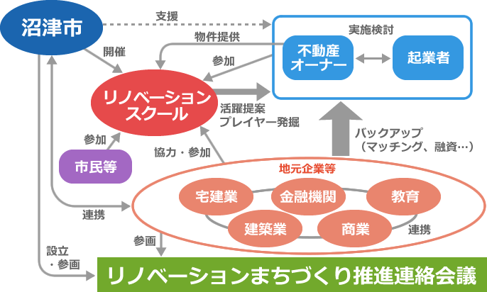 沼津市リノベーションまちづくり推進連絡会議の図