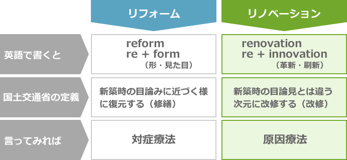 リフォームとリノベーションの比較図