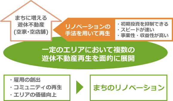 リノベーションまちづくりの説明図