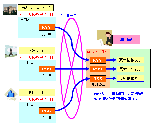 RSSを利用したWebサイト更新情報収集のイメージイラスト