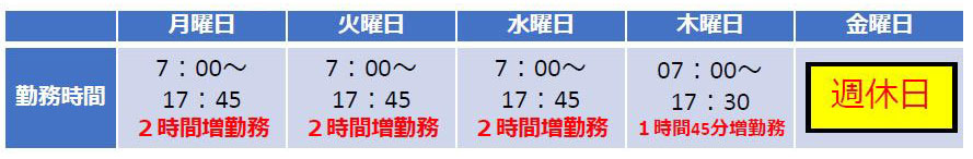 選択的週休3日制の一例　月曜日：7時～17時45分【2時間増勤務】　火曜日：7時～17時45分【2時間増勤務】　水曜日：7時～17時45分【2時間増勤務】　木曜日：7時～17時30分【1時間45分増勤務】　金曜日：【週休日】