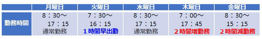 フレックスタイム制の一例　月曜日：8時30分～17時15分【通常勤務】　火曜日：7時30分～16時15分【1時間早出勤】　水曜日：8時30分～17時15分【通常勤務】　木曜日：7時～17時45分【2時間増勤務】　金曜日：8時30分～15時15分【2時間減勤務】