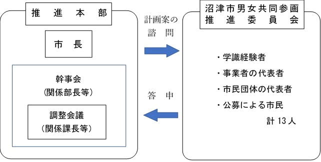 推進体制の図