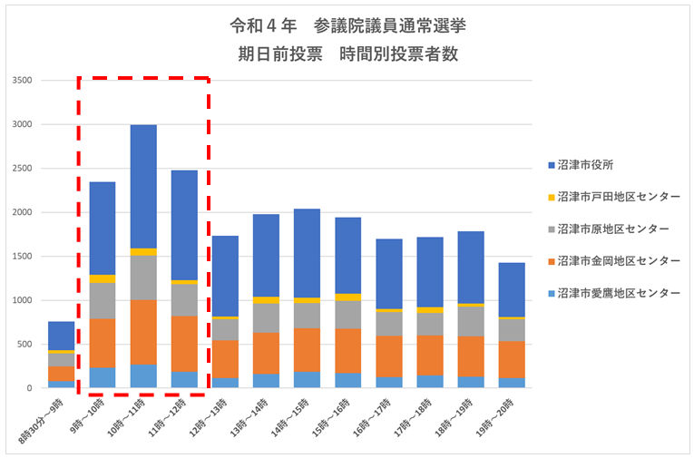 期日前投票の時間別の投票者のグラフ