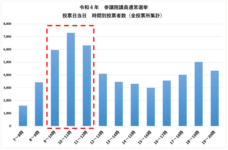 投票日当日の時間別の投票者のグラフ