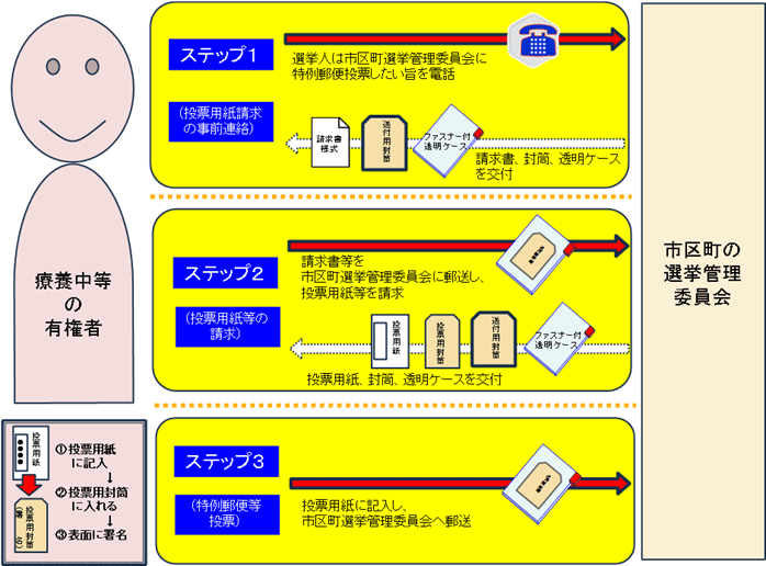 【ステップ1(投票用紙請求の事前連絡)】療養中等の有権者→市区長の選挙管理委員会:選挙人は市区町選挙管理委員会に特例郵便投票したい旨を電話 市区長の選挙管理委員会→療養中等の有権者:請求書・封筒・透明ケースを交付 【ステップ2(投票用紙の請求)】療養中等の有権者→市区長の選挙管理委員会:請求書等を市区町選挙管理委員会に郵送し、投票用紙等を請求 市区長の選挙管理委員会→療養中等の有権者:投票用紙・封筒・透明ケースを交付 【ステップ3(特例郵便等投票)】療養中等の有権者→市区長の選挙管理委員会:投票用紙に記入し、市区町選挙管理委員会へ郵送