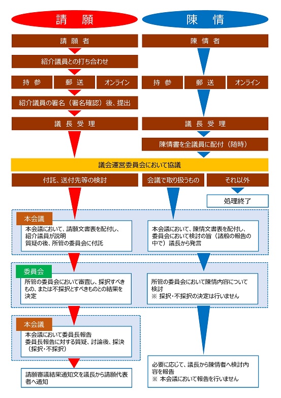 請願・陳情の流れのイメージ図