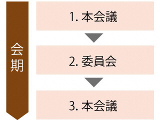 会議の流れ　会期【1.本会議→2.委員会→3.本会議】