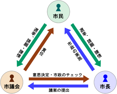 市民・市長・市議会の関係図