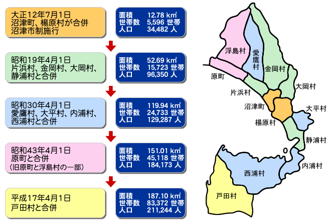 沼津市域の移り変わり図 大正12年7月1日 沼津町、楊原村が合併 沼津市制施工(面積12.78平方キロメートル、世帯数5,596世帯、人口34,482人) 昭和19年4月1日 片浜村、金岡村、大岡村、静浦村と合併(面積52.69平方キロメートル、世帯数15,723世帯、人口96,350人) 昭和30年4月1日 愛鷹村、大平村、内浦村、西浦村と合併(面積119.94平方キロメートル、世帯数24,733世帯、人口129,287人) 昭和43年4月1日 原町と合併(旧原村と浮島村の一部)(面積151.01平方キロメートル、世帯数45,118世帯、人口184,173人) 平成17年4月1日 戸田村と合併(面積187.10平方キロメートル、世帯数83,372世帯、人口211,244人)