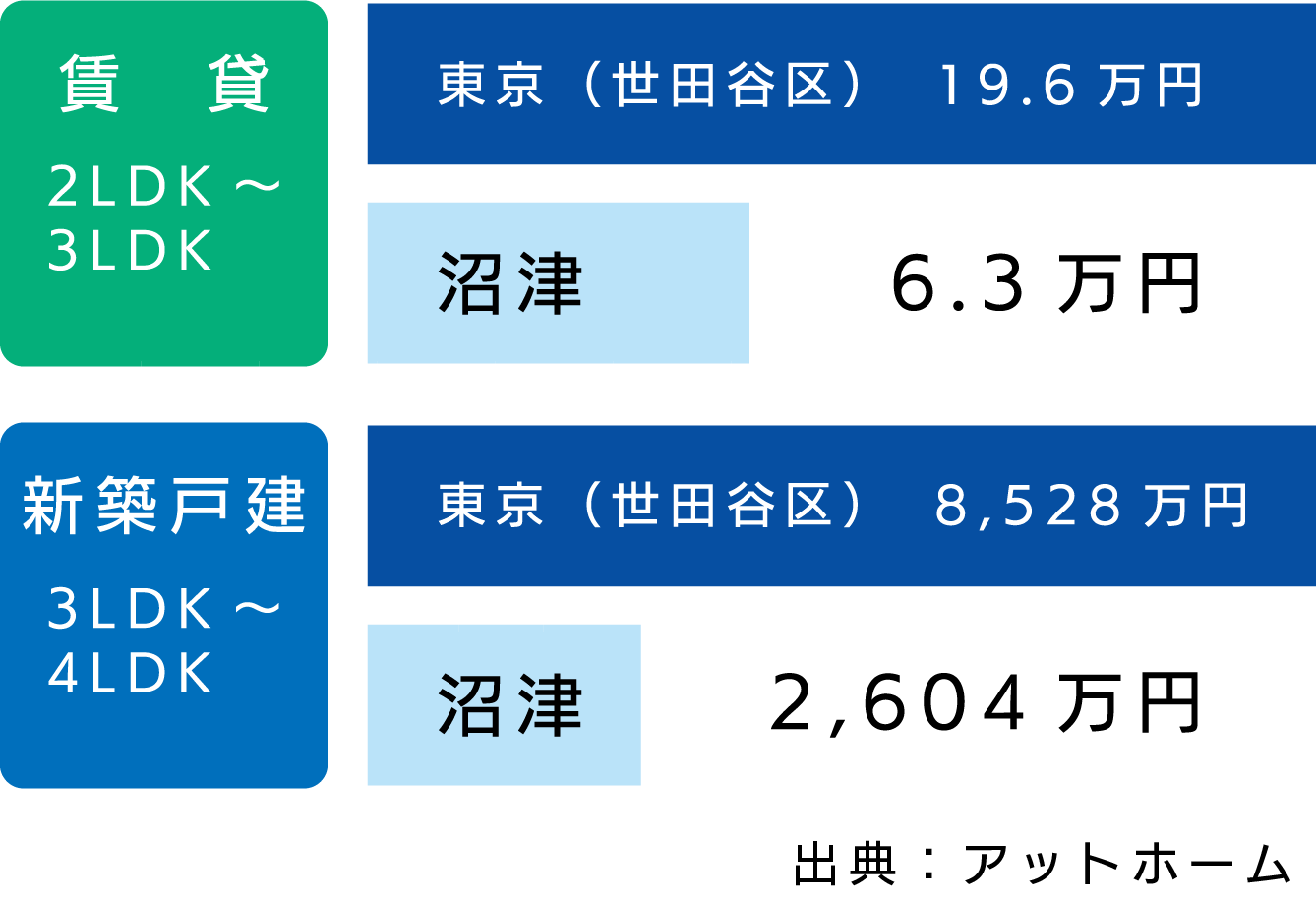 東京（世田谷区）の賃貸、新築戸建て家賃イメージイラスト