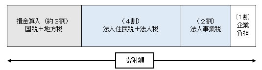 企業が寄附を行った場合に、法人関係税を税額控除する制度イメージ図