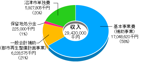 収入の割合を表す円グラフ　収入29,430,000千円（基本事業費（補助事業）17,048,620千円（58%）、一般会計補助（都市再生整備計画事業）6,228,575千円（21%）、保留地処分金225,000千円（1%）、沼津市単独費5,927,805千円（20%））