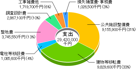 支出の割合を表す円グラフ　支出29,430,000千円（公共施設設備費9,155,900千円（31%）、建物等移転費9,829,600千円（33%）、電柱等移設費1,085,600千円（4%）、整地費3,745,550千円（13%）、調査設計費2,867,100千円（9%）、工事雑費他1,719,700千円（6%）、損失補償費・事務費 1,026,500千円（3%））