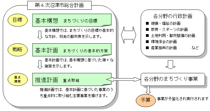 第4次沼津市総合計画の構成