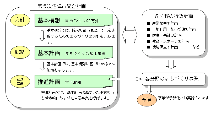 第5次沼津市総合計画の構成