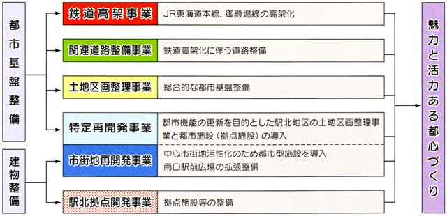 沼津駅周辺総合整備事業のしくみ図　都市基盤整備（鉄道高架化事業：JR東海道本線・御殿場線の高架化　関連道路整備事業：鉄道高架化に伴う道路整備、土地区画整理事業：総合的な都市基盤整備、特定再開発事業：都市機能の更新を目的とした駅北地区の土地区画整理事業と都市施設（拠点施設）の導入）　建物整備（市街地再開発事業：中心市街地活性化のため都市型施設を導入・南口駅前広場の拡張整備、駅北拠点開発事業：拠点施設等の設備）