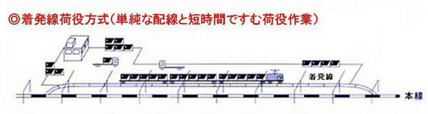 着発線荷役方式の図説　単純な配線と短時間で済む荷役作業