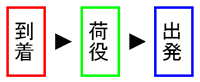 到着→荷役→出発