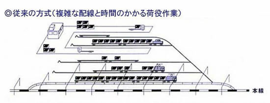 従来の方式の図説　複雑な配線と時間のかかる荷役作業