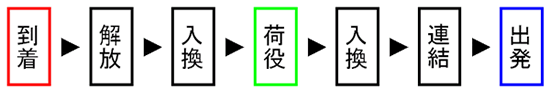 到着→解放→入換→荷役→入換→連結→出発