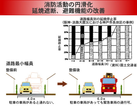 消防活動の円滑化　延焼遮断、避難機能の改善　道路幅員別の延焼停止率（阪神淡路大震災における神戸市長田区の事例）のグラフ　道路最小幅員　整備前（4.0メートル　駐車の車両があると通れない。）→整備後（6.0メートル　駐車の車両があっても緊急車両の通行可。）