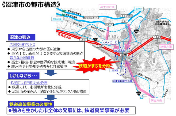 沼津市の都市構造　沼津の強み「広域交通アクセス・豊かな地域資源」→しかしながら「鉄道による市街地の分断」→鉄道高架事業の必要性「強みを生かした市全体の発展には、鉄道高架事業が必要」