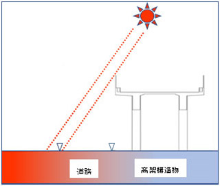 鉄道高架と日照の関係　イメージ図