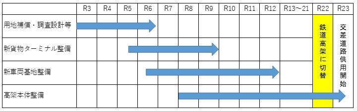 鉄道高架事業のスケジュール