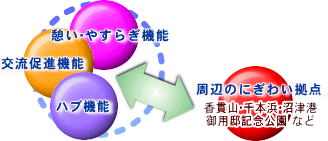 セントラルパークの機能概要図