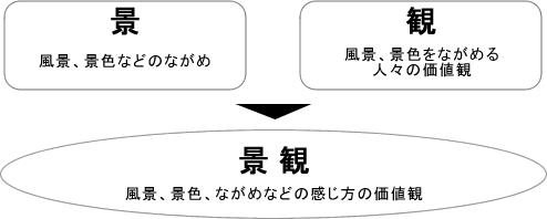 景観とは？　“景”　風景、景色などのながめ　“観”　風景、景色をながめる人々の価値観　“景観”　風景、景色、ながめなどの感じ方の価値観