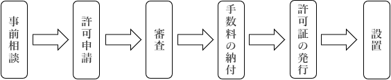 許可申請の流れイメージイラスト