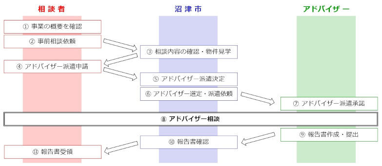 アドバイザー派遣の流れのイメージイラスト